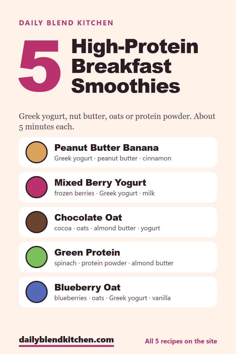 Five high-protein breakfast smoothies: peanut butter banana, mixed berry yogurt, chocolate oat, green protein and blueberry oat